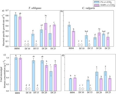 Effects of CO2 and liquid digestate concentrations on the growth performance and biomass composition of Tetradesmus obliquus and Chlorella vulgaris microalgal strains